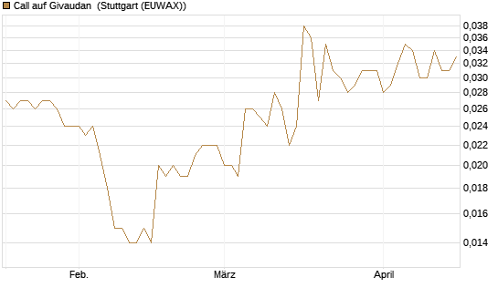Call auf Givaudan [Morgan Stanley & Co. Int. plc] Chart