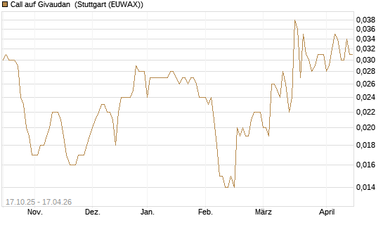 Call auf Givaudan [Morgan Stanley & Co. Int. plc] Chart