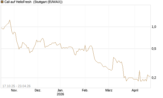 Call auf HelloFresh [Morgan Stanley & Co. Int. plc] Chart