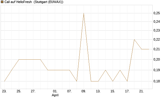 Call auf HelloFresh [Morgan Stanley & Co. Int. plc] Chart