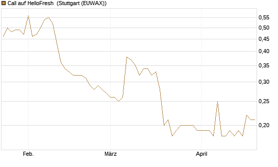 Call auf HelloFresh [Morgan Stanley & Co. Int. plc] Chart