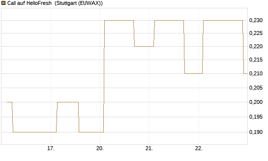 Call auf HelloFresh [Morgan Stanley & Co. Int. plc] Chart