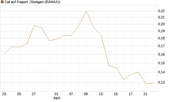 Call auf Fraport [Morgan Stanley & Co. Int. plc] Chart