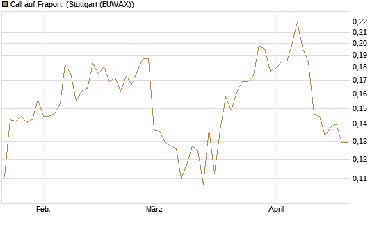 Call auf Fraport [Morgan Stanley & Co. Int. plc] Chart