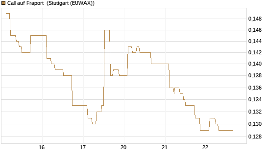 Call auf Fraport [Morgan Stanley & Co. Int. plc] Chart