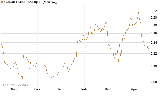 Call auf Fraport [Morgan Stanley & Co. Int. plc] Chart