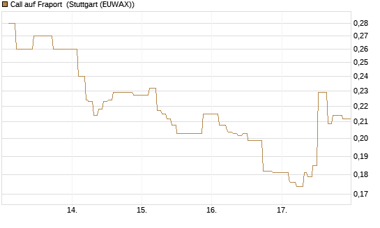 Call auf Fraport [Morgan Stanley & Co. Int. plc] Chart