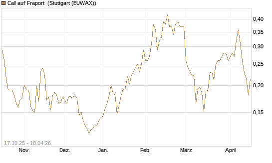 Call auf Fraport [Morgan Stanley & Co. Int. plc] Chart
