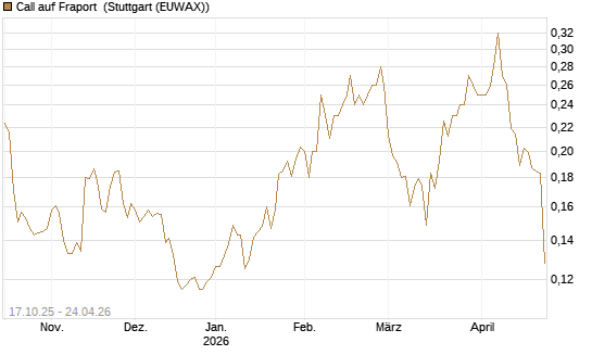 Call auf Fraport [Morgan Stanley & Co. Int. plc] Chart