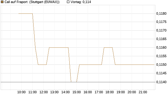 Call auf Fraport [Morgan Stanley & Co. Int. plc] Chart