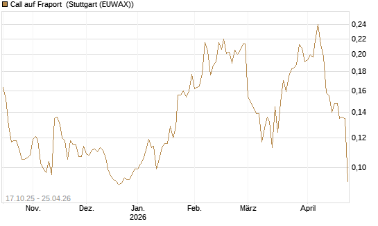 Call auf Fraport [Morgan Stanley & Co. Int. plc] Chart