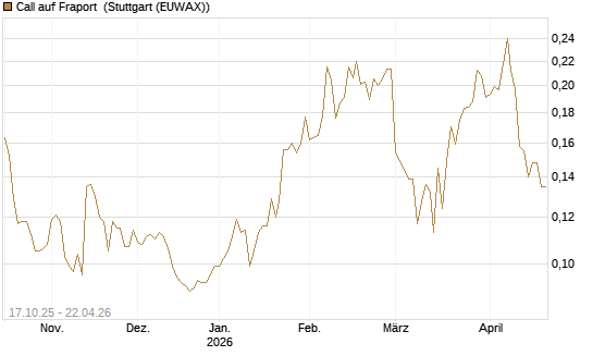 Call auf Fraport [Morgan Stanley & Co. Int. plc] Chart