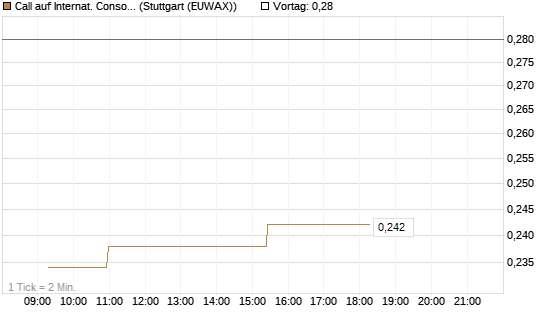Call auf Internat. Consol.  Airl. Group [Morgan Stanley & Co. Int. plc] Chart