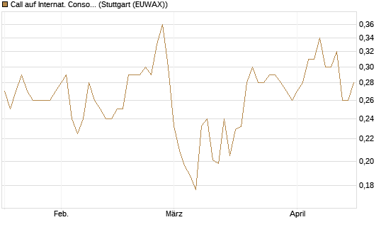 Call auf Internat. Consol.  Airl. Group [Morgan Stanley & Co. Int. plc] Chart