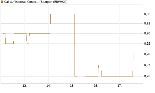 Call auf Internat. Consol.  Airl. Group [Morgan Stanley & Co. Int. plc] Chart