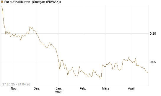 Put auf Halliburton [Morgan Stanley & Co. Int. plc] Chart
