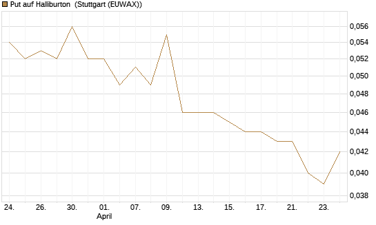 Put auf Halliburton [Morgan Stanley & Co. Int. plc] Chart