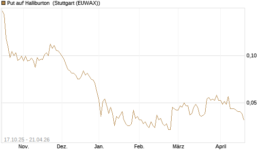 Put auf Halliburton [Morgan Stanley & Co. Int. plc] Chart
