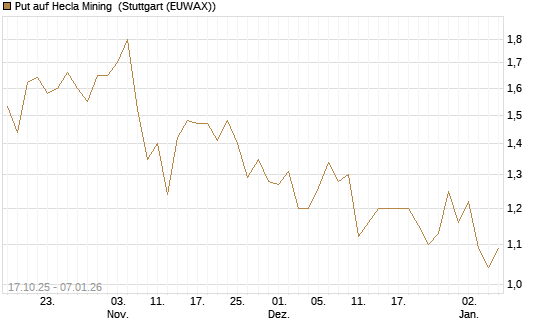Put auf Hecla Mining [Morgan Stanley & Co. Int. plc] Chart