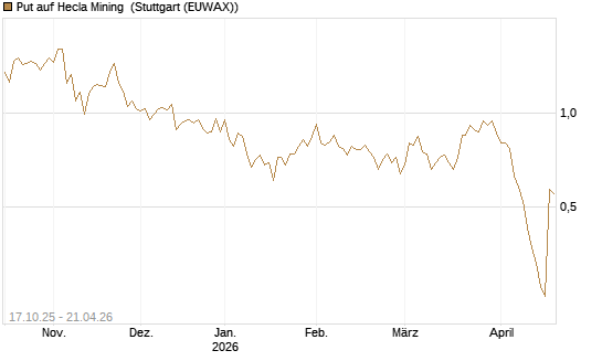 Put auf Hecla Mining [Morgan Stanley & Co. Int. plc] Chart