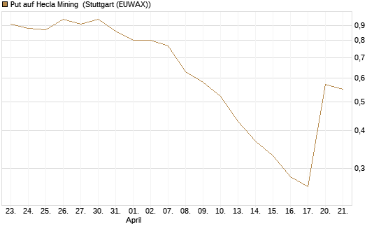 Put auf Hecla Mining [Morgan Stanley & Co. Int. plc] Chart