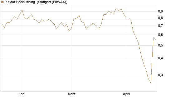 Put auf Hecla Mining [Morgan Stanley & Co. Int. plc] Chart