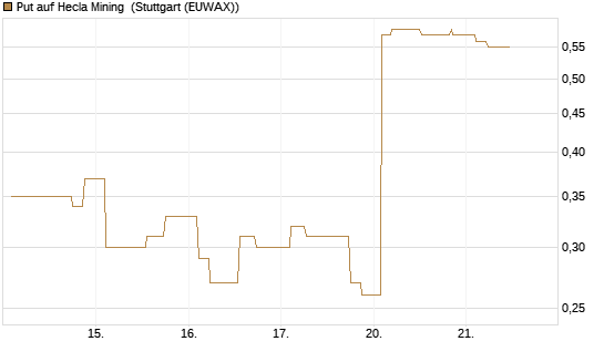 Put auf Hecla Mining [Morgan Stanley & Co. Int. plc] Chart