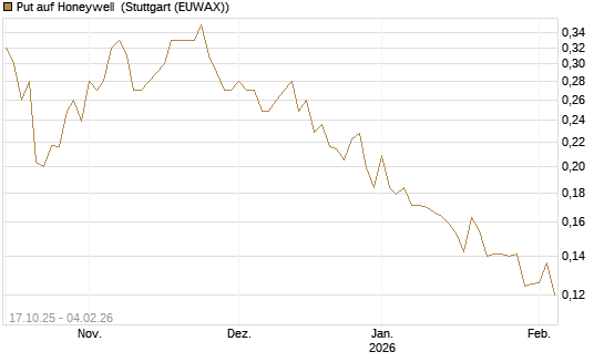 Put auf Honeywell [Morgan Stanley & Co. Int. plc] Chart