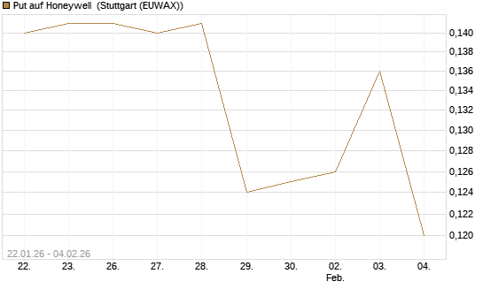 Put auf Honeywell [Morgan Stanley & Co. Int. plc] Chart