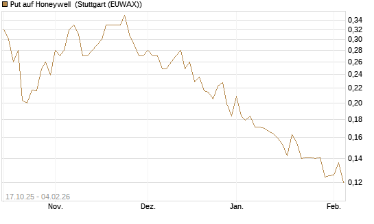 Put auf Honeywell [Morgan Stanley & Co. Int. plc] Chart
