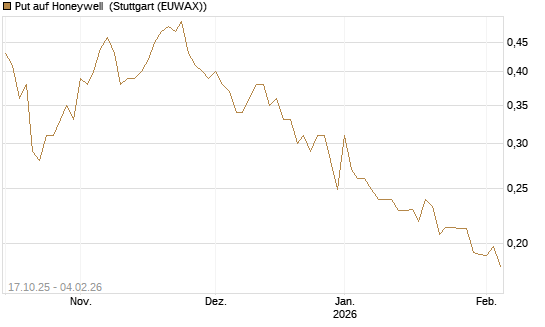 Put auf Honeywell [Morgan Stanley & Co. Int. plc] Chart