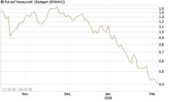 Put auf Honeywell [Morgan Stanley & Co. Int. plc] Chart