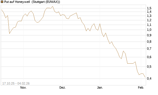 Put auf Honeywell [Morgan Stanley & Co. Int. plc] Chart
