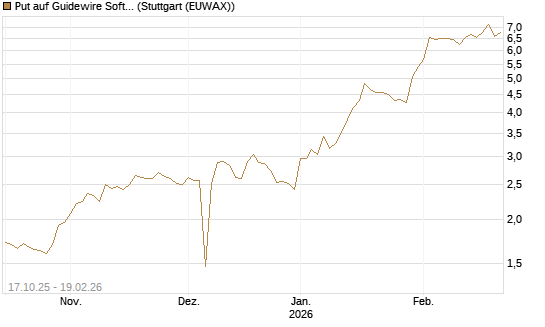 Put auf Guidewire Software [Morgan Stanley & Co. Int. plc] Chart