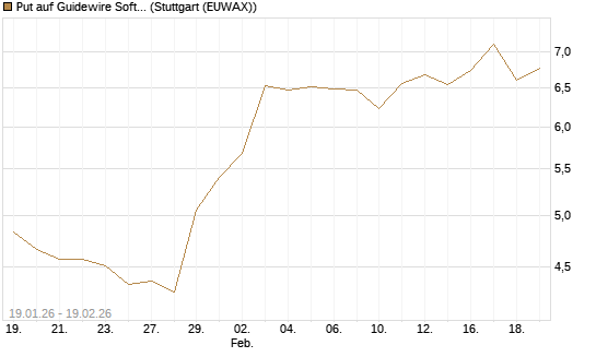 Put auf Guidewire Software [Morgan Stanley & Co. Int. plc] Chart