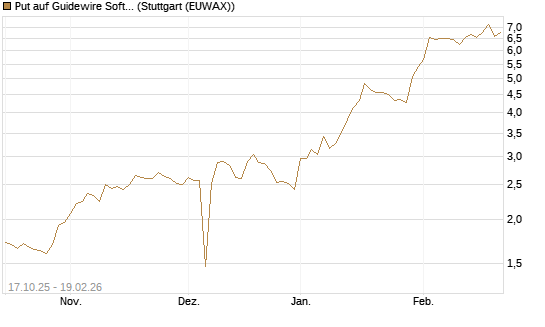 Put auf Guidewire Software [Morgan Stanley & Co. Int. plc] Chart