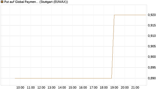 Put auf Global Payments [Morgan Stanley & Co. Int. plc] Chart