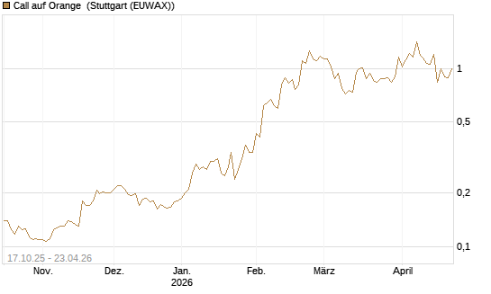 Call auf Orange [Morgan Stanley & Co. Int. plc] Chart