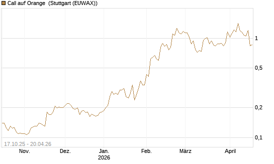 Call auf Orange [Morgan Stanley & Co. Int. plc] Chart