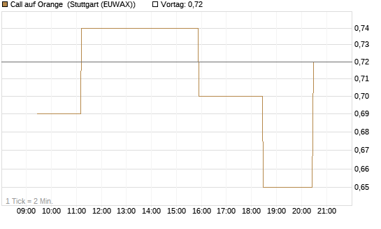 Call auf Orange [Morgan Stanley & Co. Int. plc] Chart