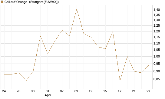 Call auf Orange [Morgan Stanley & Co. Int. plc] Chart