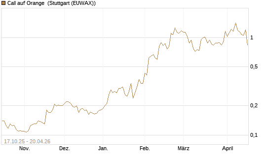 Call auf Orange [Morgan Stanley & Co. Int. plc] Chart