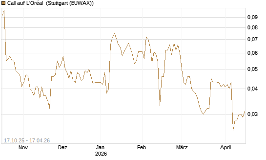 Call auf L'Oréal [Morgan Stanley & Co. Int. plc] Chart