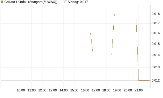 Call auf L'Oréal [Morgan Stanley & Co. Int. plc] Chart