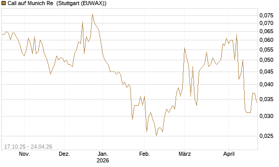 Call auf Munich Re [Morgan Stanley & Co. Int. plc] Chart