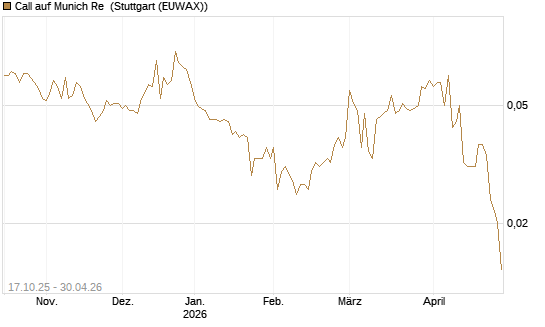 Call auf Munich Re [Morgan Stanley & Co. Int. plc] Chart