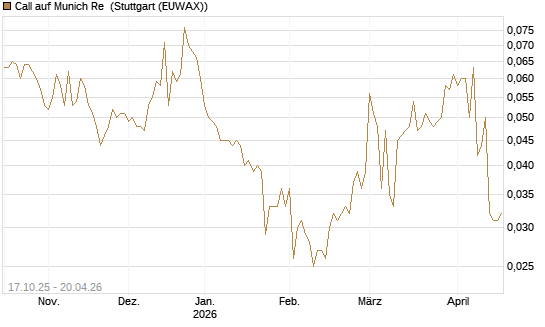 Call auf Munich Re [Morgan Stanley & Co. Int. plc] Chart