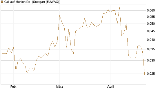 Call auf Munich Re [Morgan Stanley & Co. Int. plc] Chart