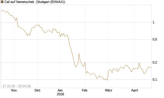 Call auf Nemetschek [Morgan Stanley & Co. Int. plc] Chart