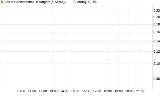 Call auf Nemetschek [Morgan Stanley & Co. Int. plc] Chart